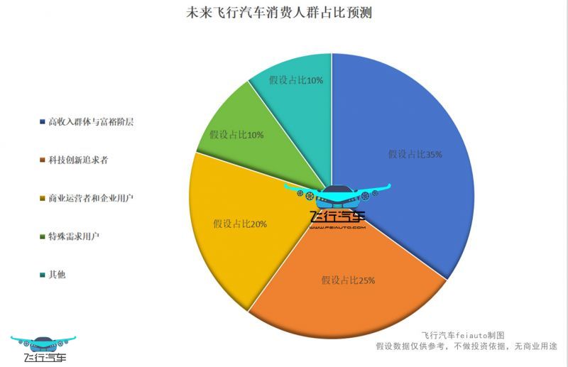 飞行汽车消费人群有哪些？(图1)