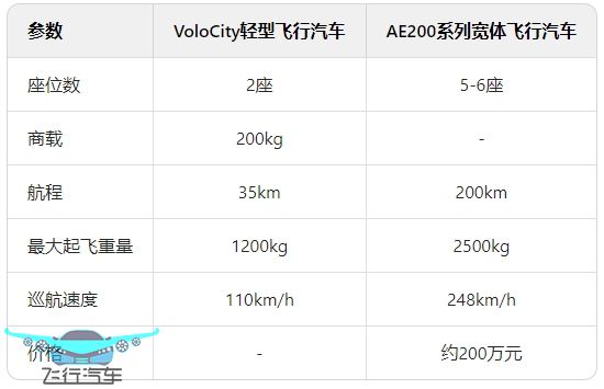 沃飞长空VoloCity轻型飞行汽车和AE200系列宽体飞行汽车对比(图1)