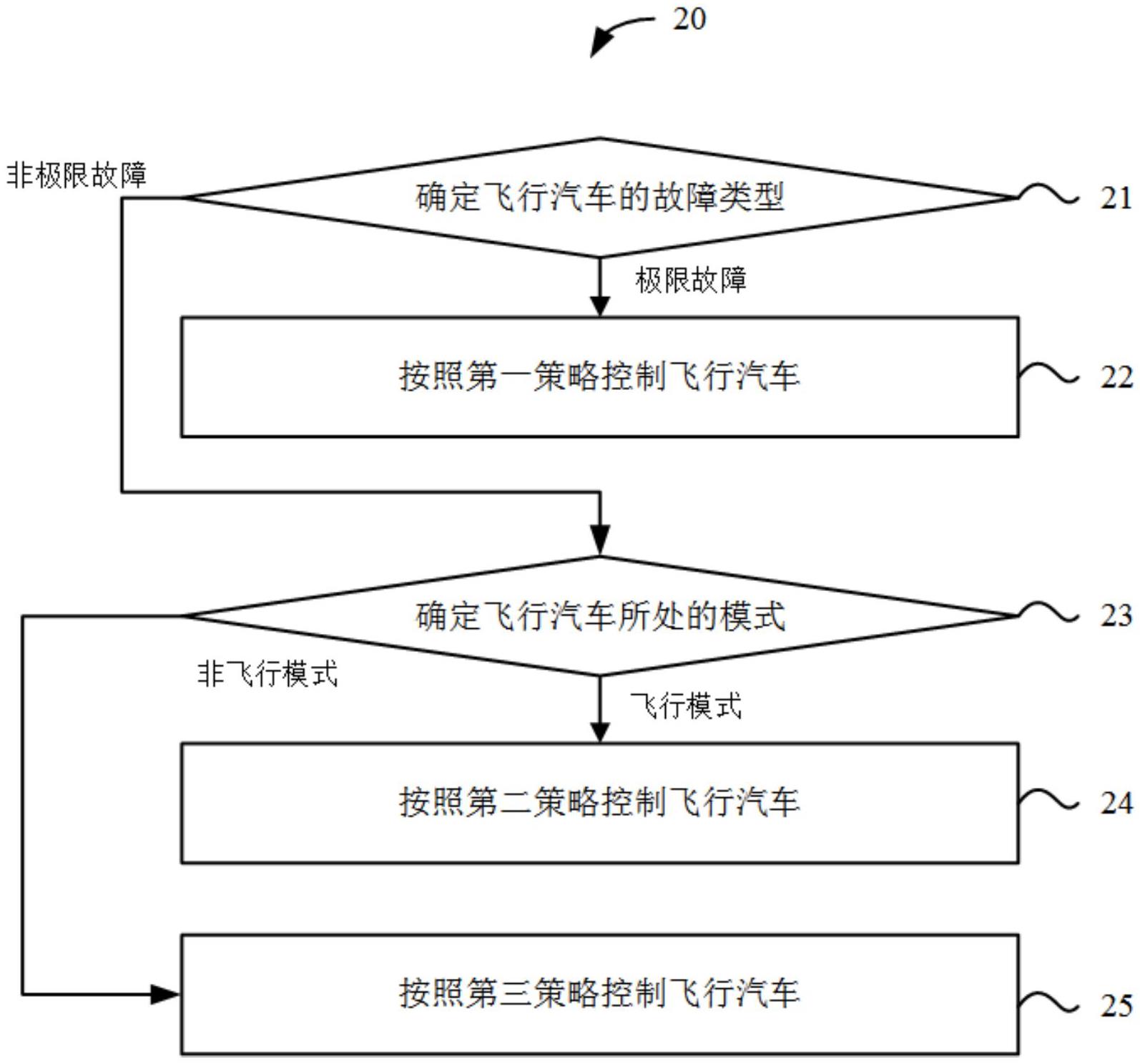 浙江吉利申请飞行汽车控制专利，为飞行汽车安全保驾护航！(图3)