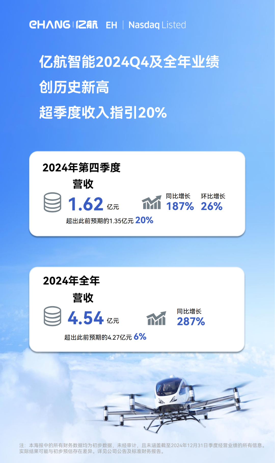 亿航智能预计2024年第四季度业绩创历史新高，收入超出预期20%(图1)