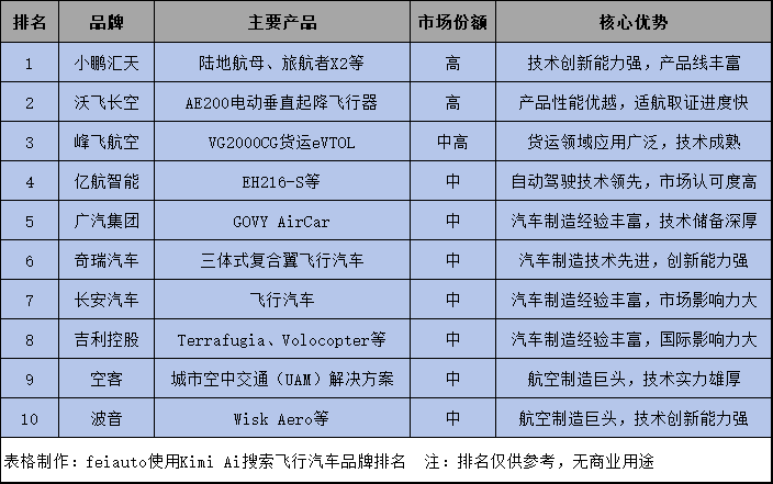 Kimi AI搜索2025年飞行汽车品牌排名(图1)