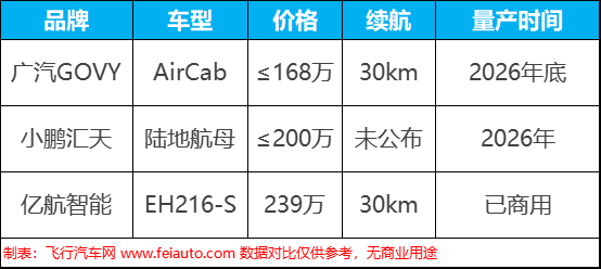 广汽高域名飞行汽车,GOVY AirCab参数价格量产时间(图2) 广汽高域飞行汽车,GOVY AirCab参数价格量产时间(图5)